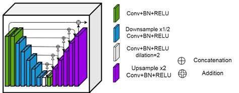 Fully convolutional neural networks like U-Net have been the state-of-the-art methods in medical image segmentation. . U2net paper tutorial